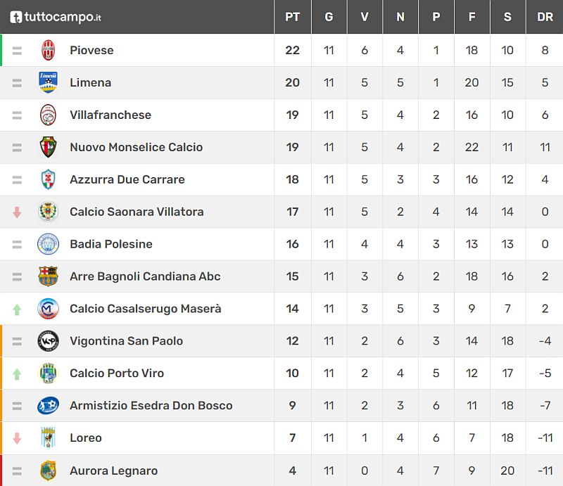 Classifica 11^ giornata Veneto Promozione  Girone C Stagione sportiva 2021 2022